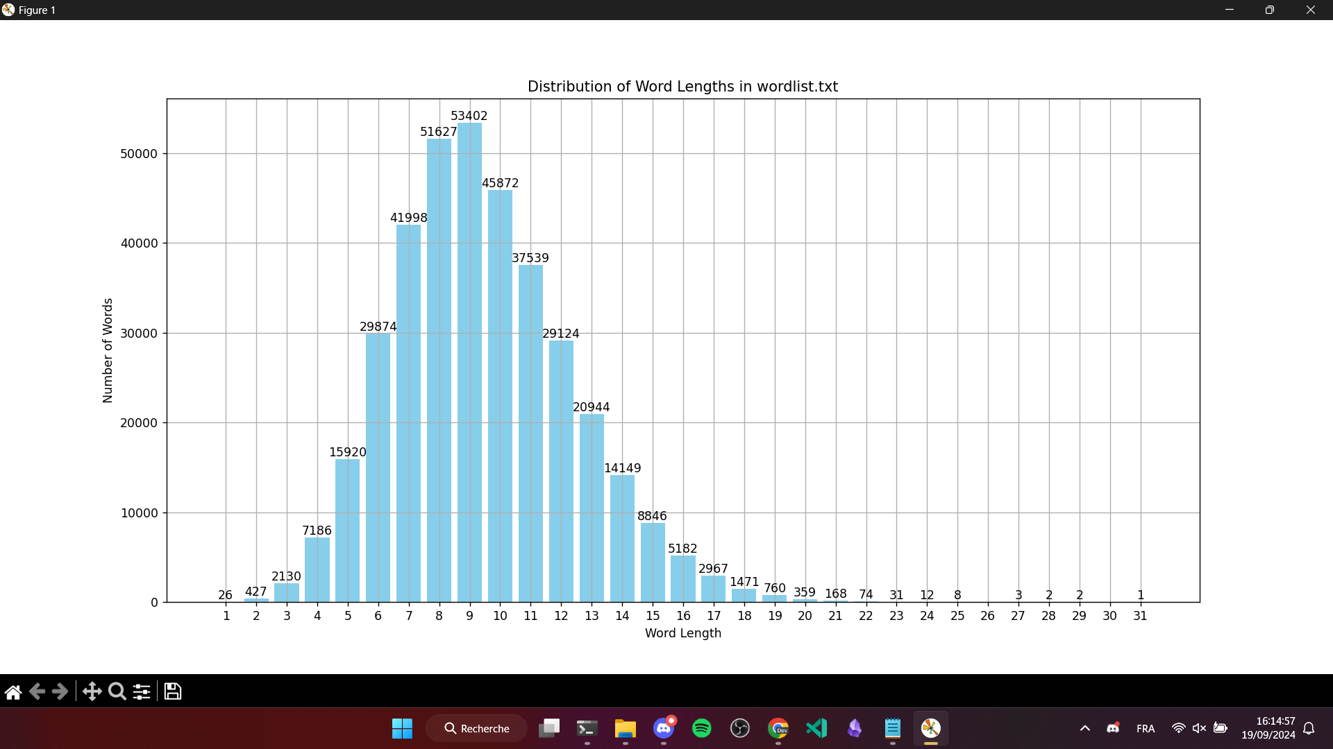 Distribution of word length