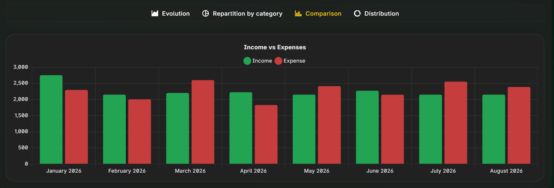 Charts comparison