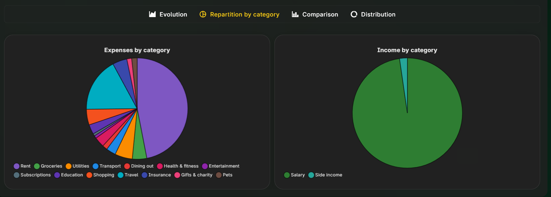 Charts repartition