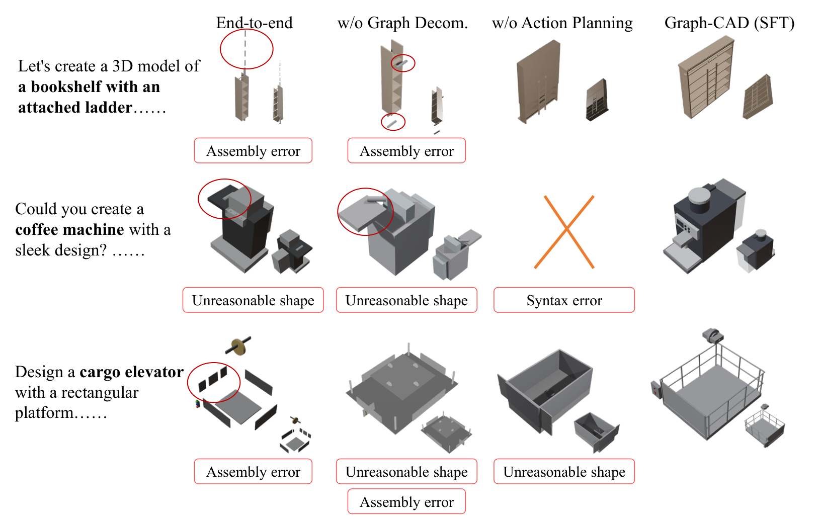 Ablation of the three-stage Graph-CAD pipeline