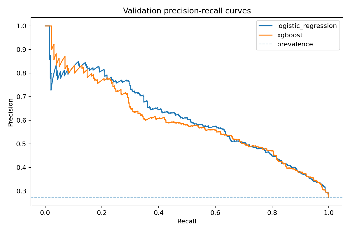 TELCO validation precision-recall curves