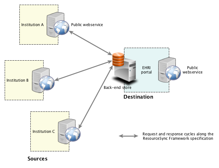 ResourceSync