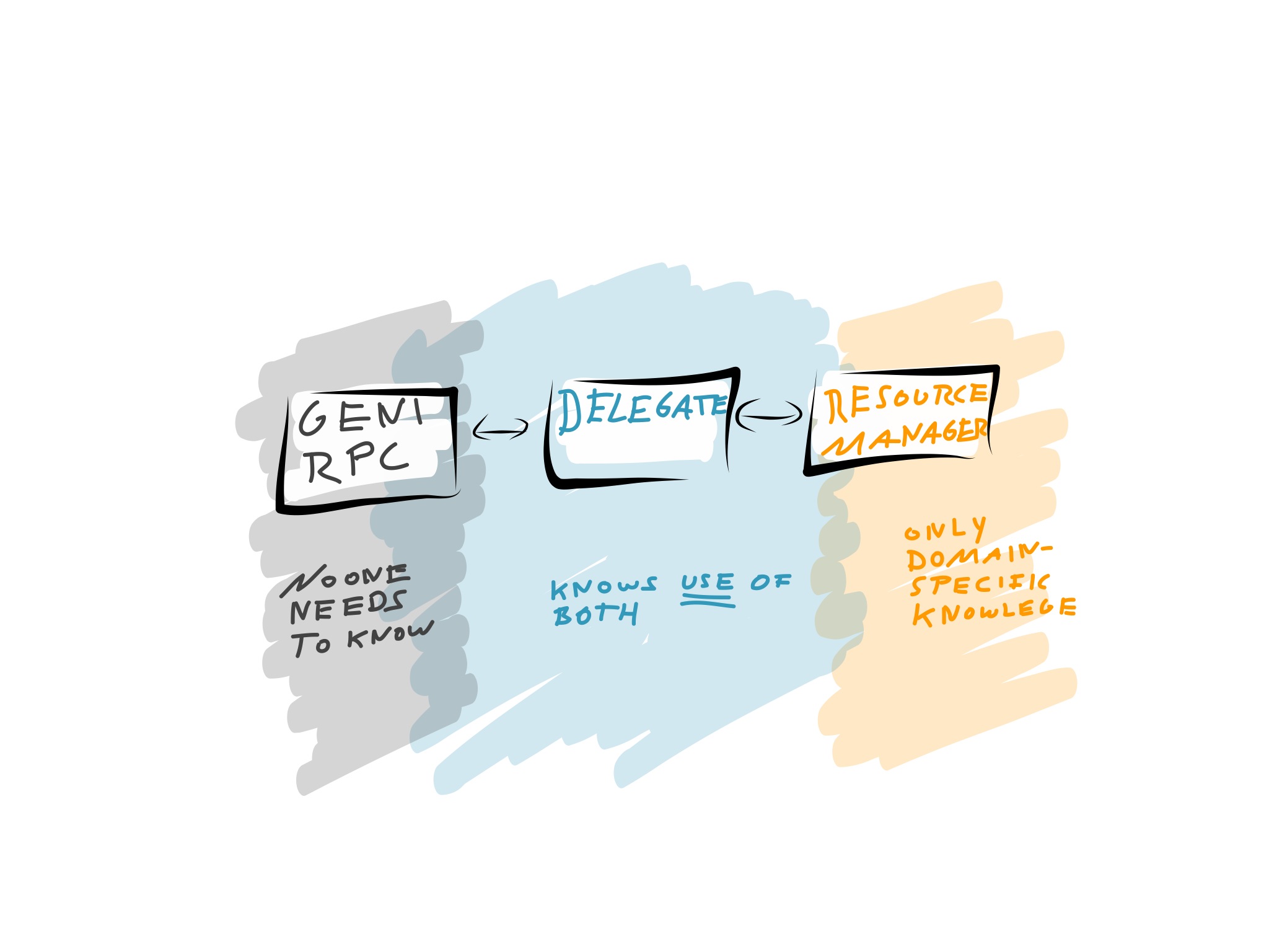 eiSoil - GENI - Knowledge