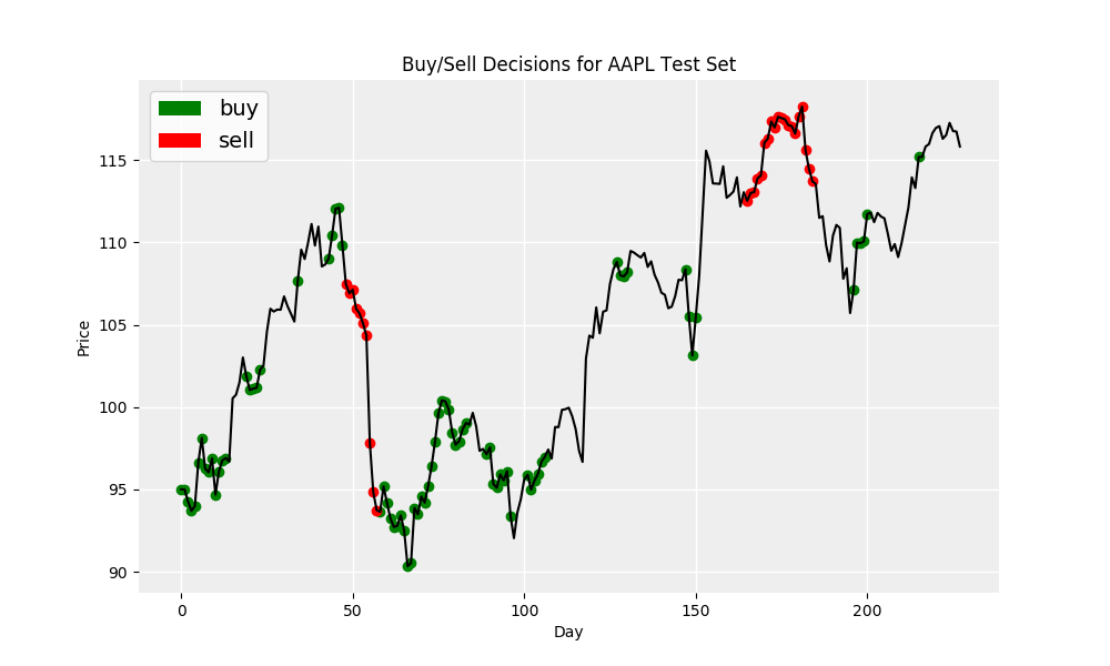 lstm buy/sell graph