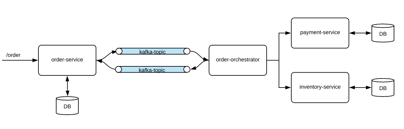 Saga orchestration