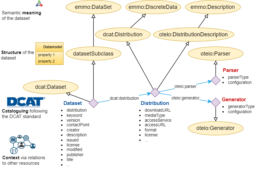 Documentation of a dataset