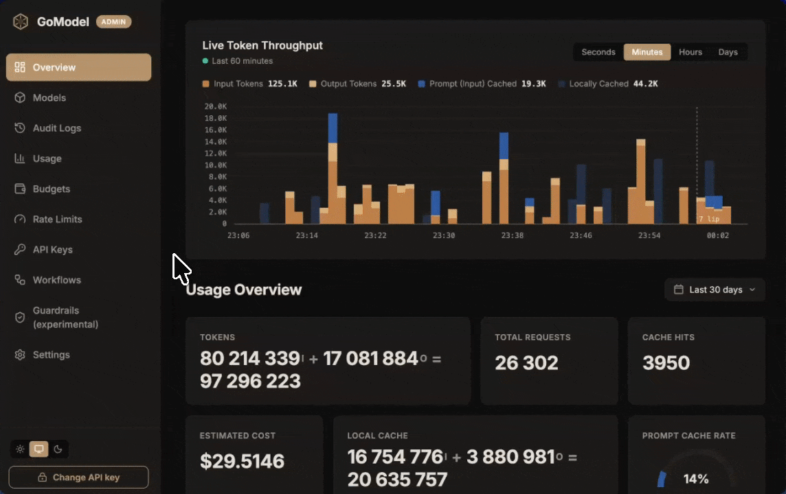 GoModel AI gateway dashboard showing AI usage analytics, observability panel, token and costs tracking, and estimated cost monitoring
