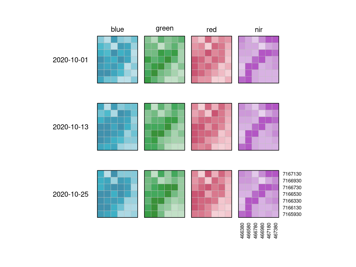 Raster datacube flat representation: The 12 imagery tiles are now laid out flat as a 4 by 3 grid (bands by timesteps). All dimension labels are depicted (The timestamps, the band names and the x, y coordinates)