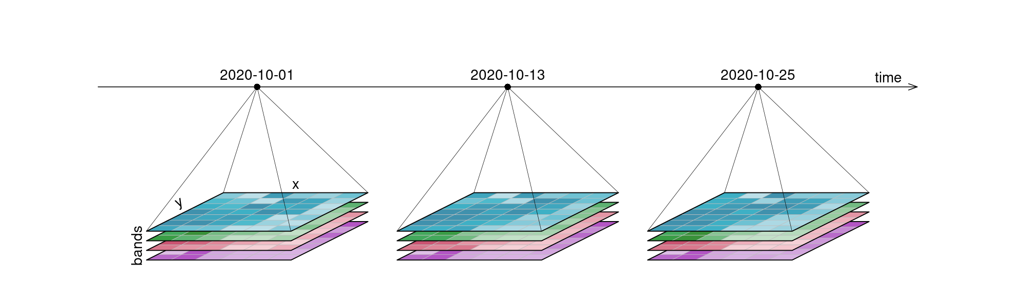 Raster datacube timeseries: 12 imagery tiles are depicted, grouped by 3 dates along a timeline (time dimension). Each date has a blue, green, red and near-infrared band (bands dimension). Each single tile has the dimensions x and y (spatial dimensions)