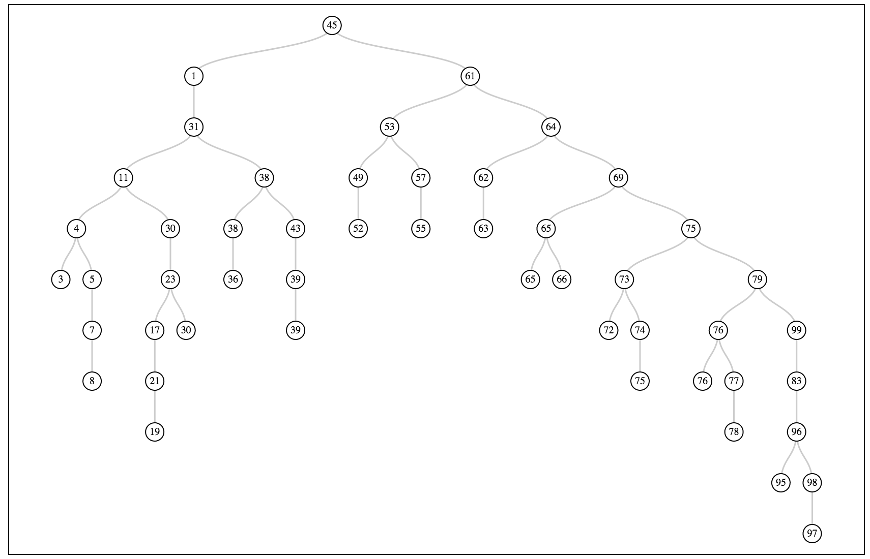 Github - Eodow Binarysearchtree: Experiment With D3 Tree Layout