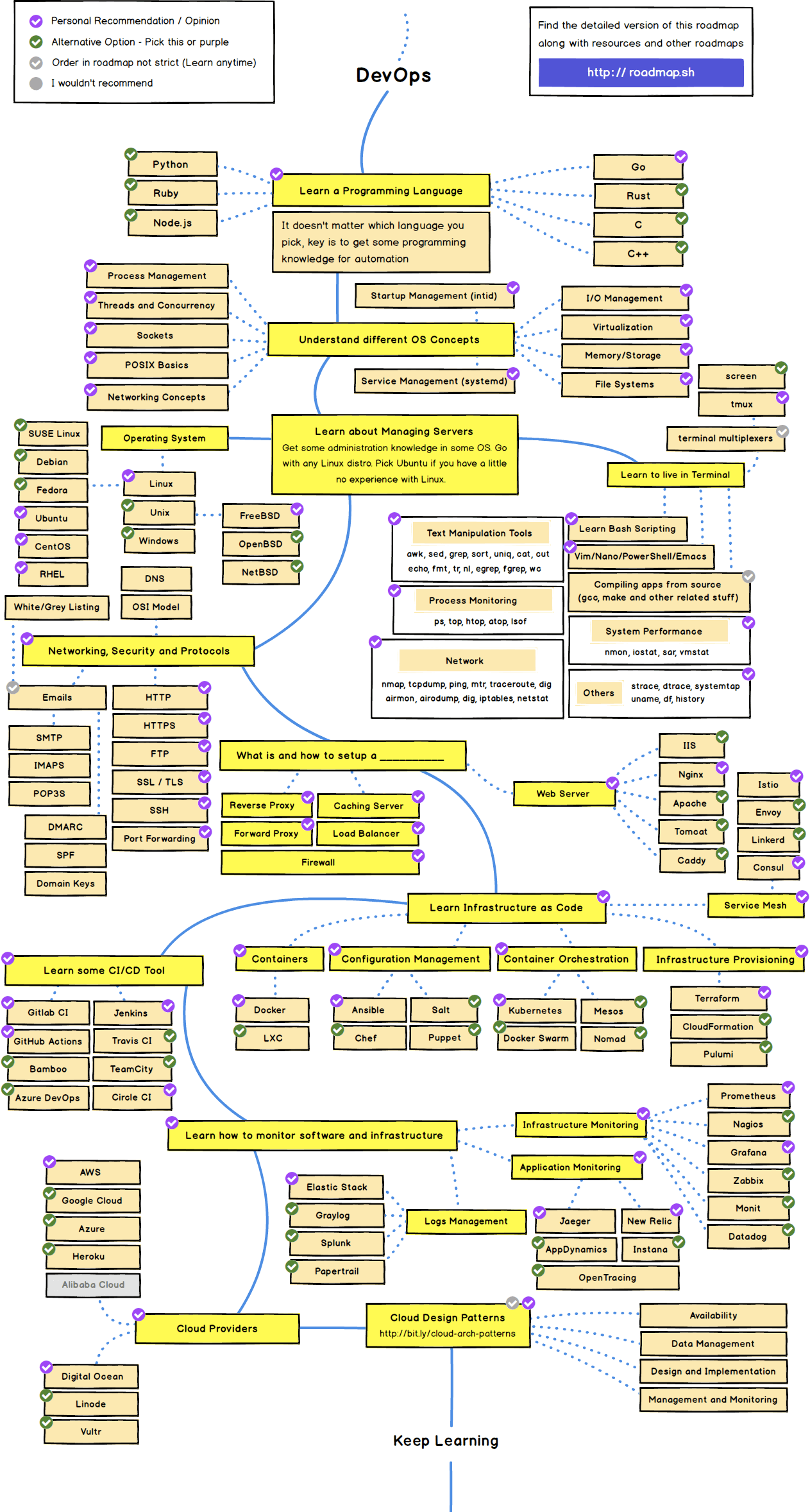 devops-roadmap