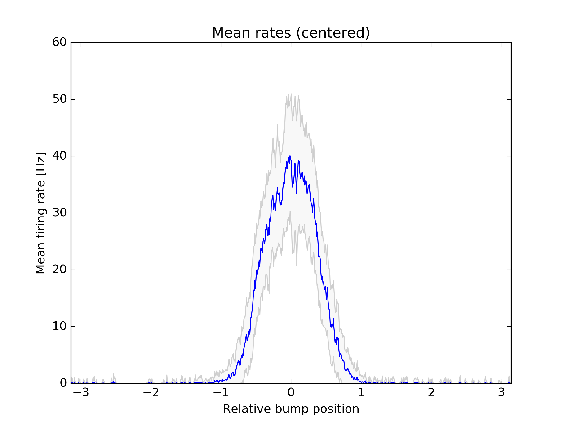 Mean firing rates (rectified)