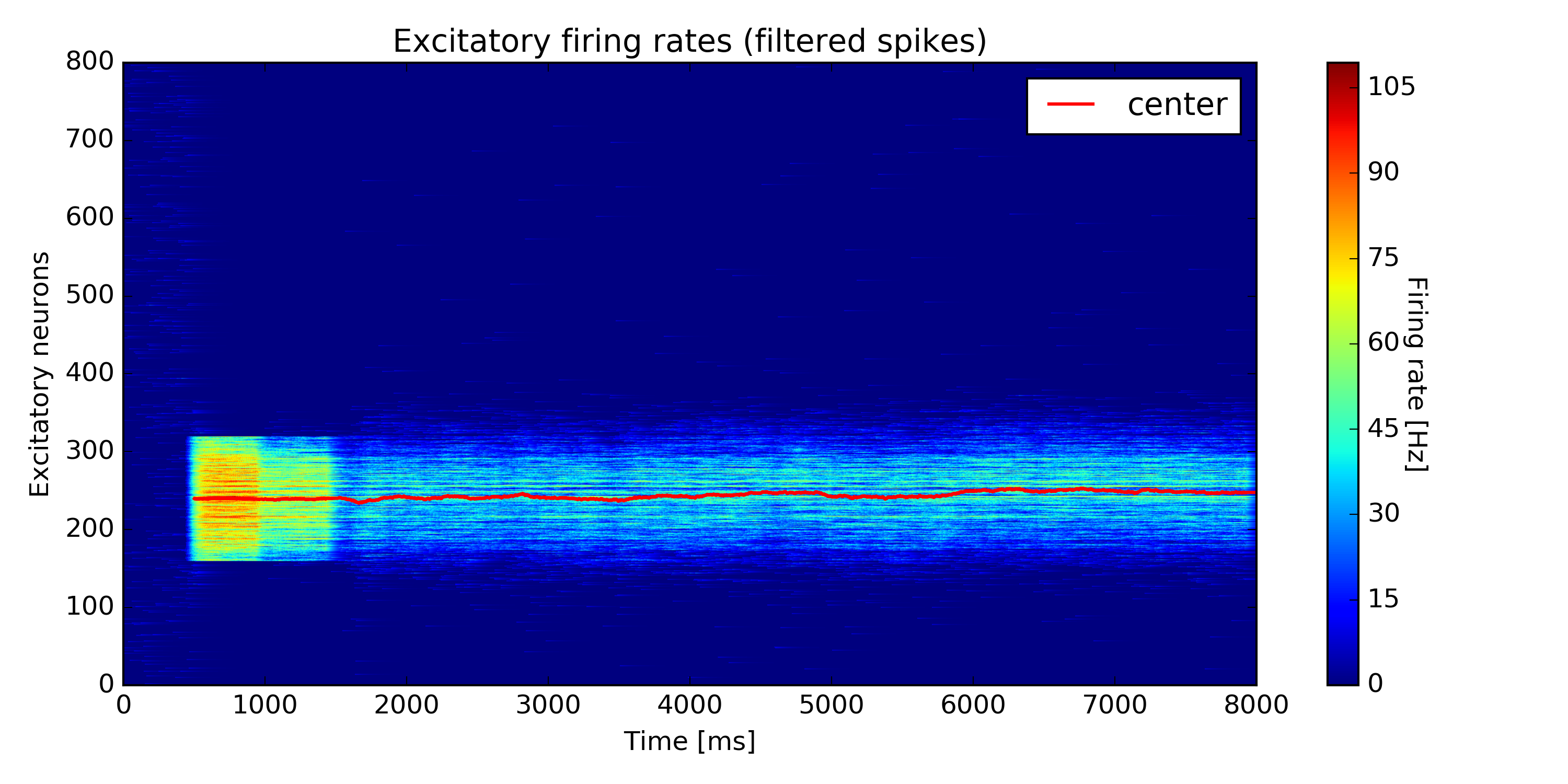 Excitatory firing rates (filtered spikes)