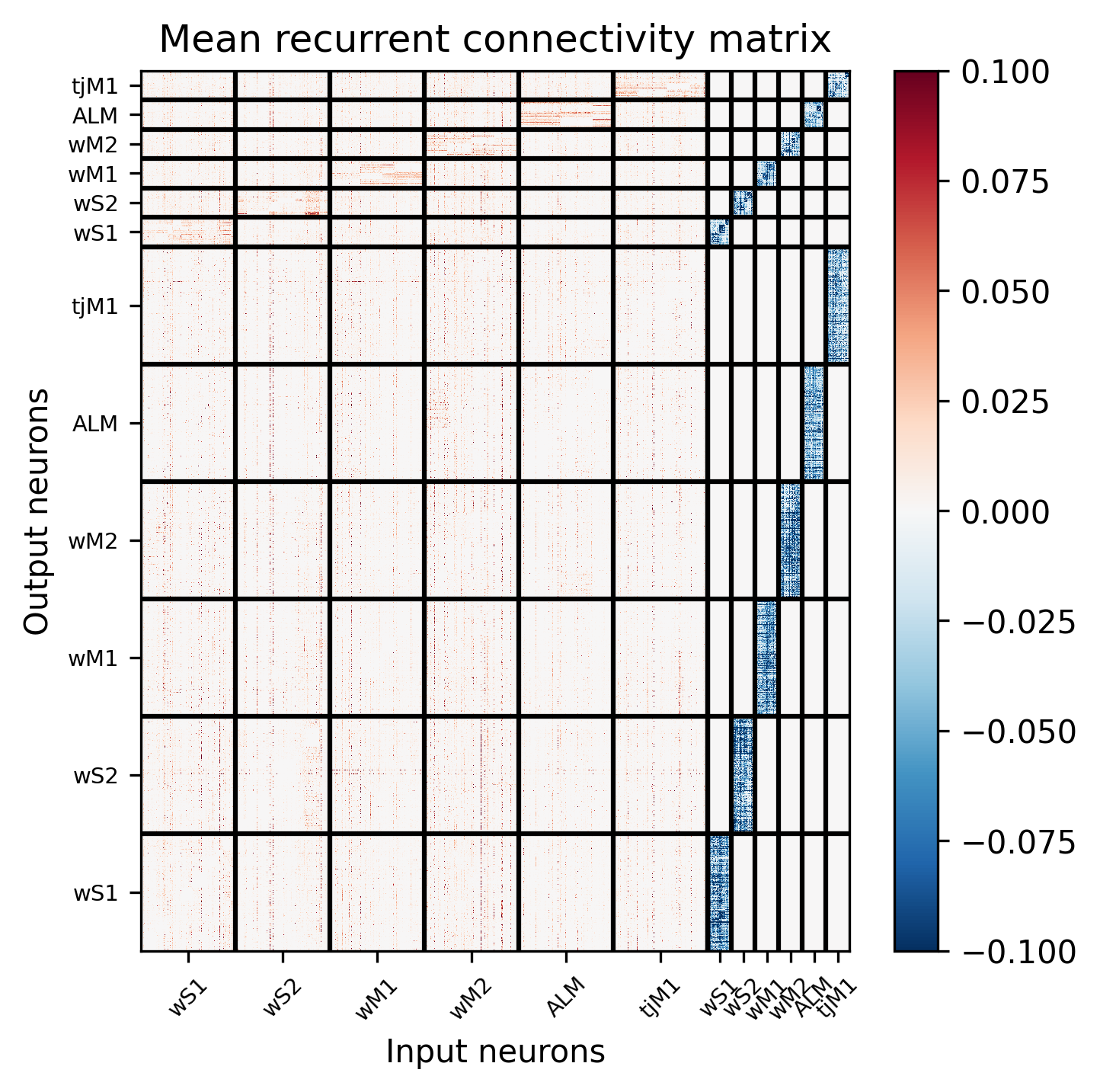 mean recurrent connectivity
