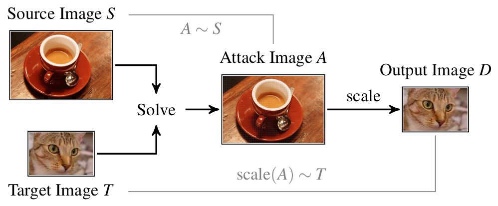 Principle of image-scaling attacks
