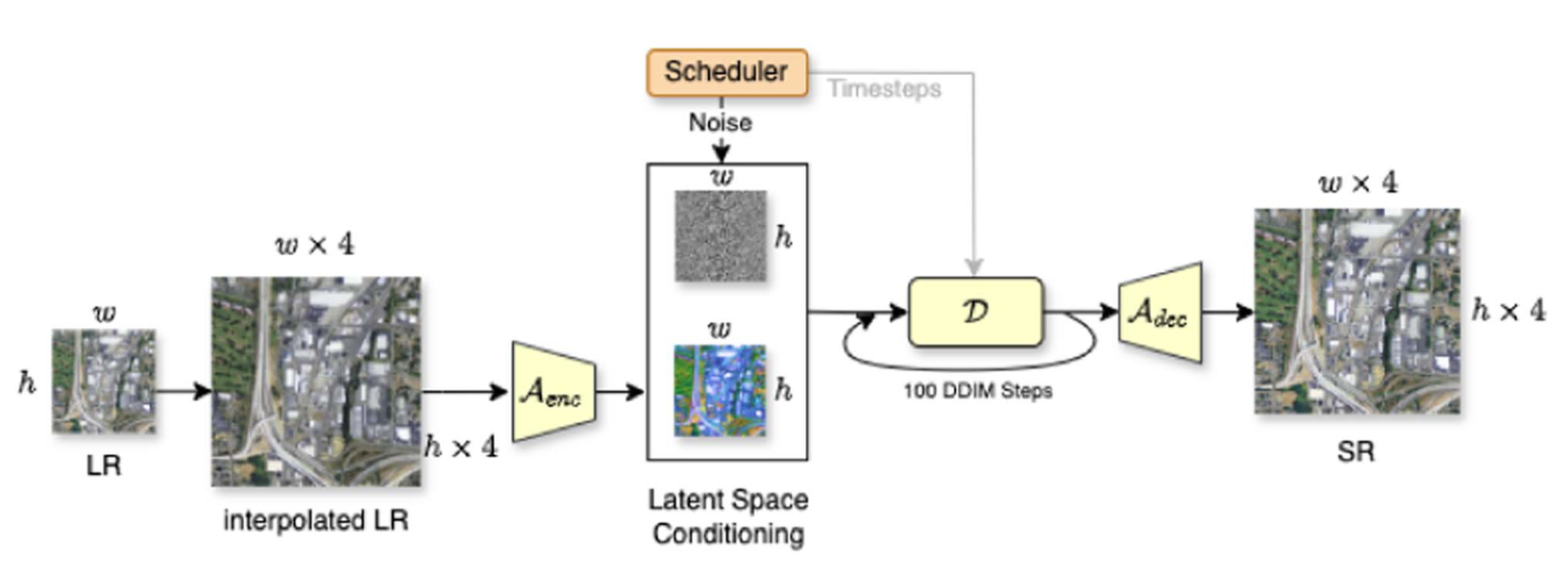 LDSR-S2 architecture