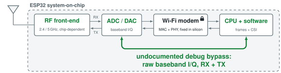 ESP32 radio architecture: an undocumented debug path connects the ADC/DAC to the CPU, bypassing the fixed-function Wi-Fi modem.