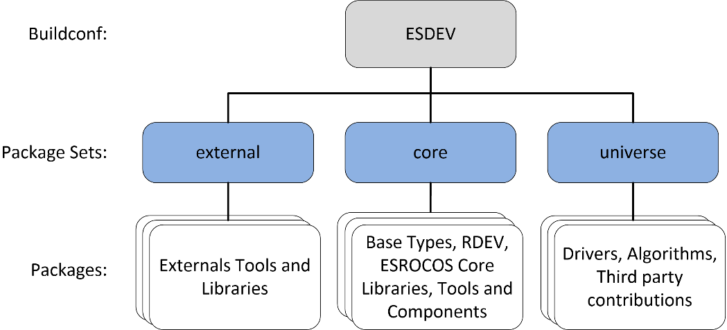 Image of ESROCOS packages