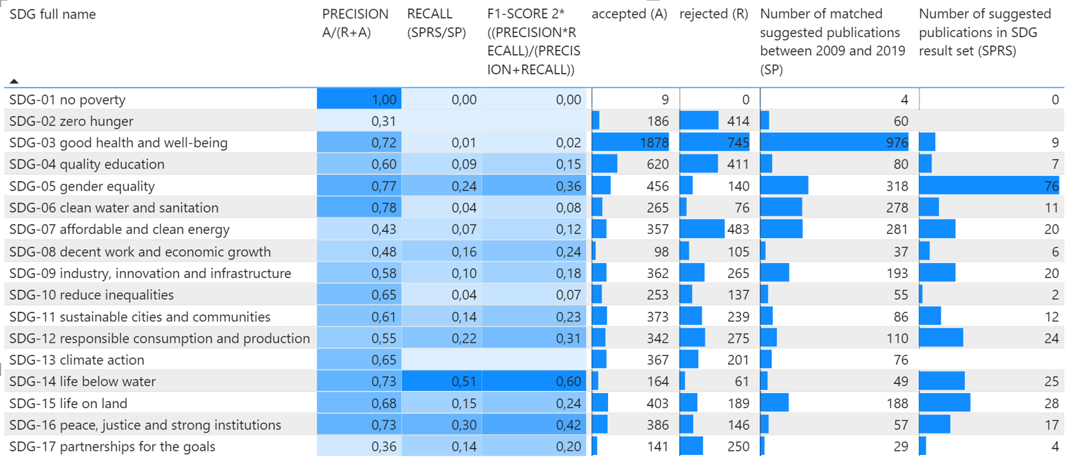 precision and recall table