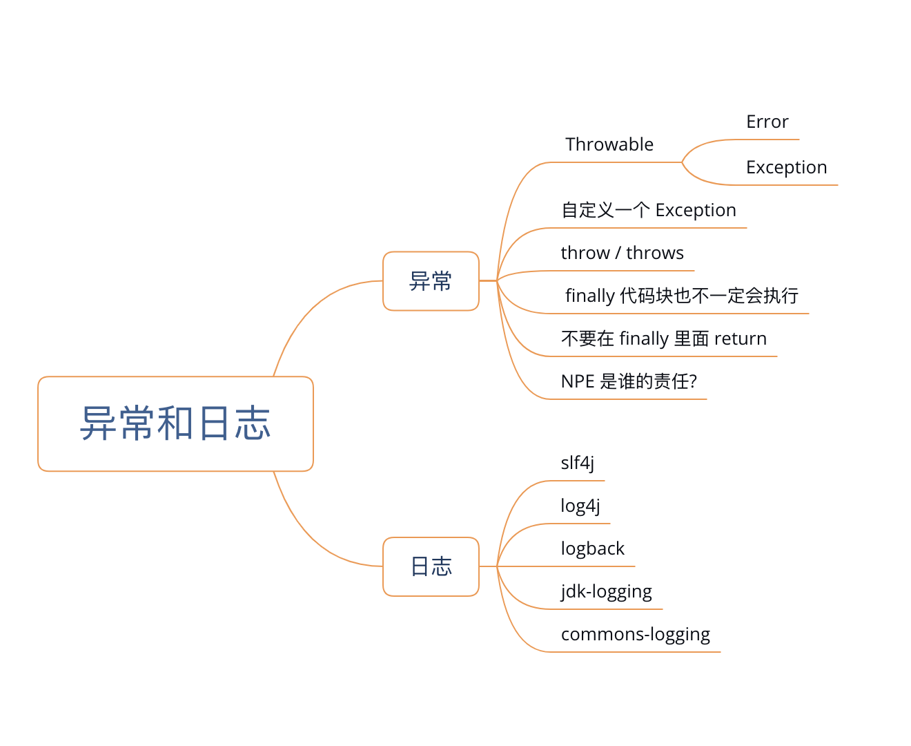 异常和日志大纲