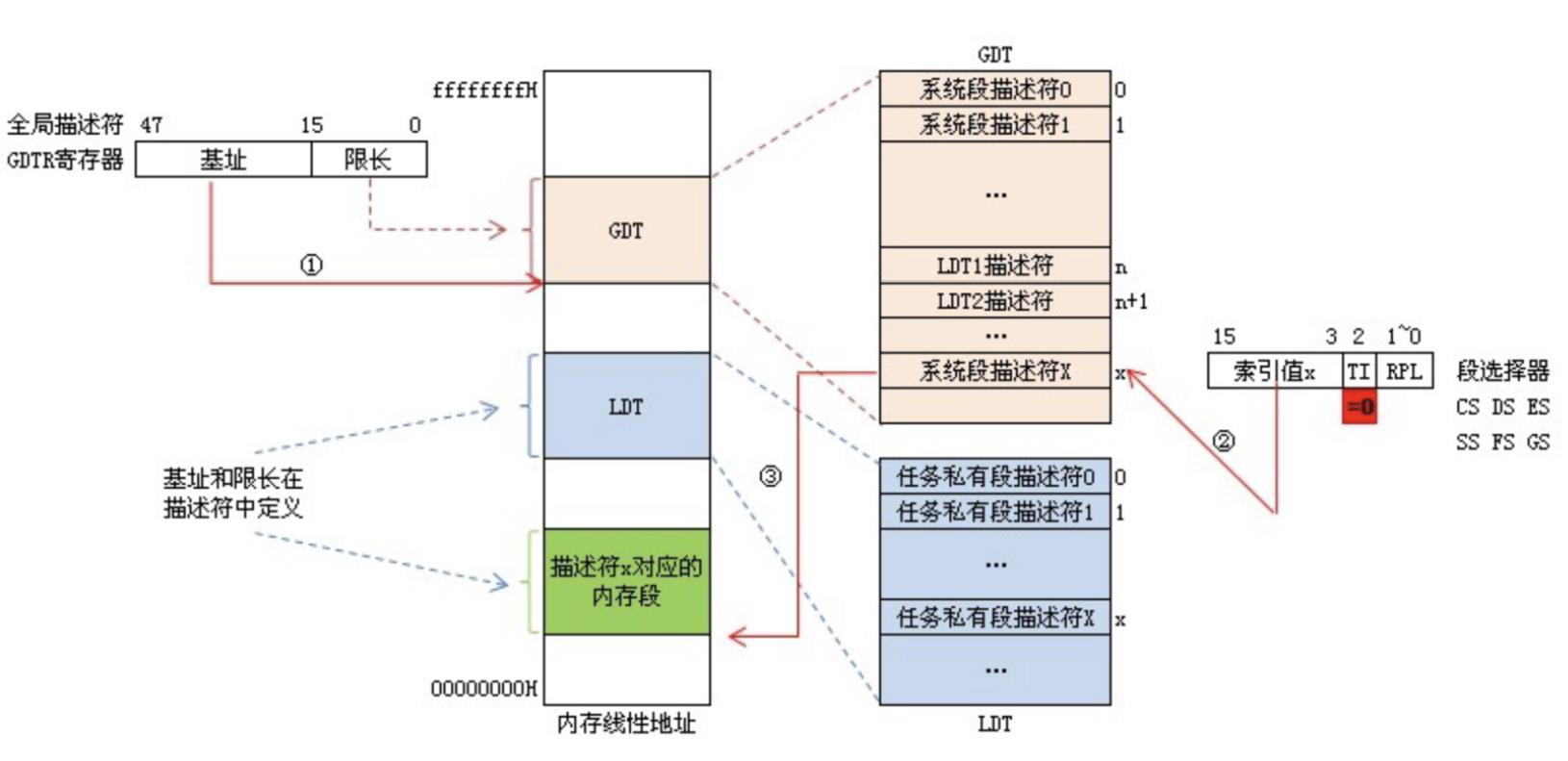 GDT 查询物理地址