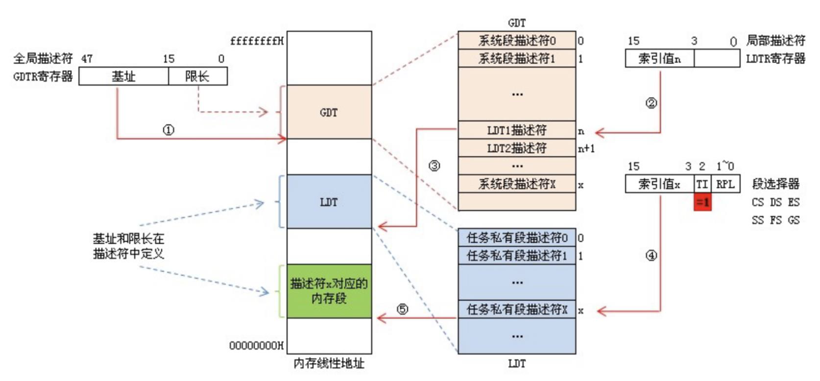 LDT 查询物理地址