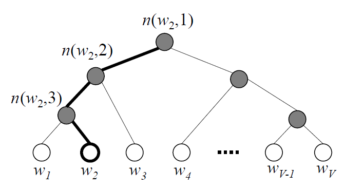 图4- Hierarchical Softmax