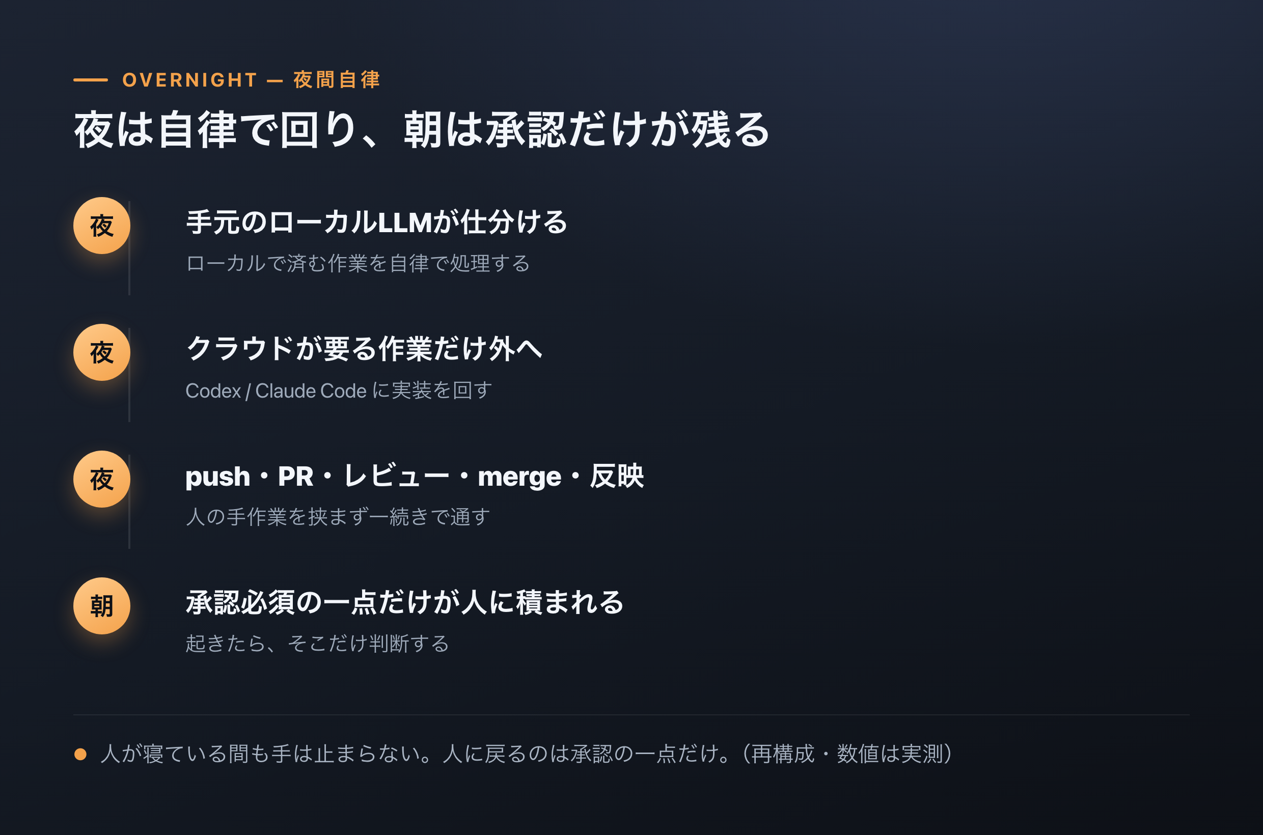 AIの契約枠を24時間使い切る — サブスクリプション効率の最大化