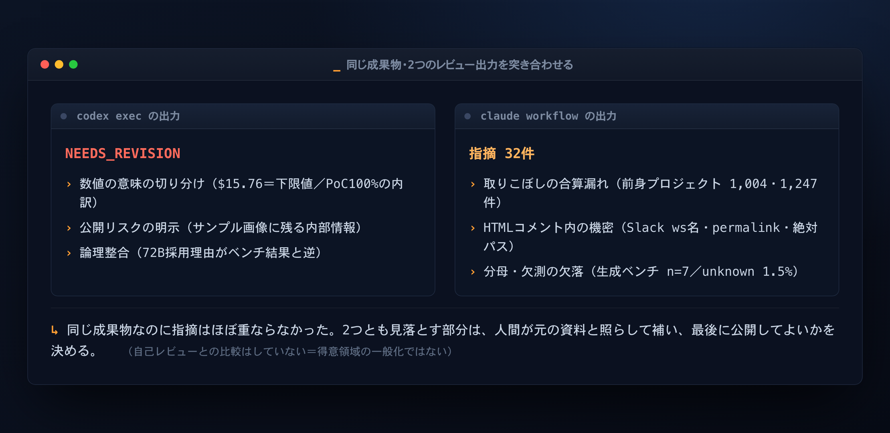 Claude CodeとCodexを同じ成果物で相互レビューさせる