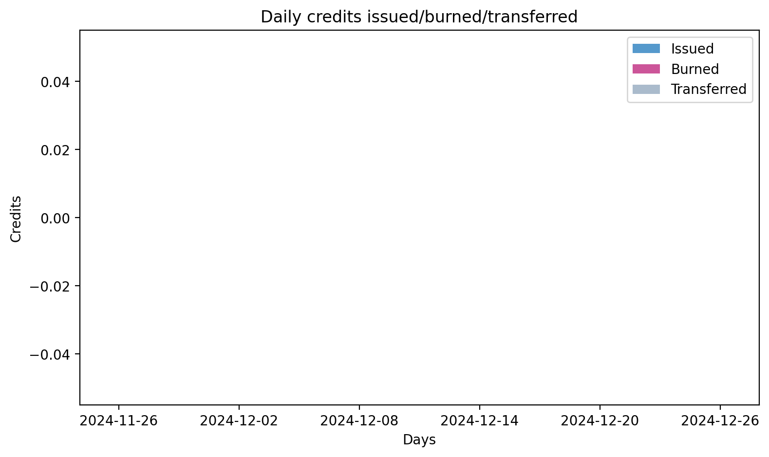 Daily credits issued/burned/transferred