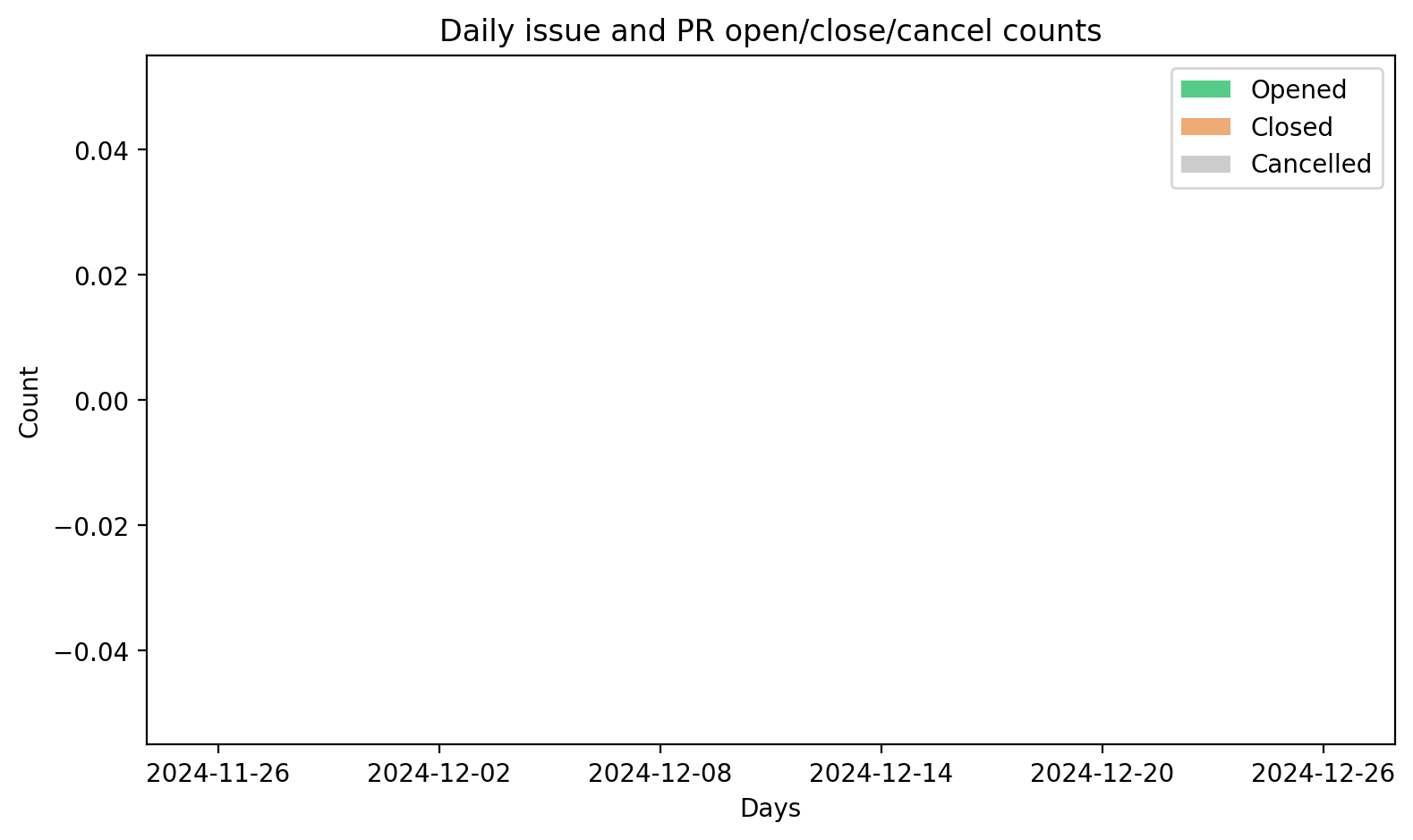 Daily issues/PRs opened/closed/cancelled