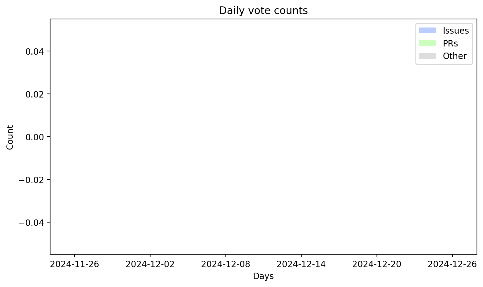 Daily vote counts