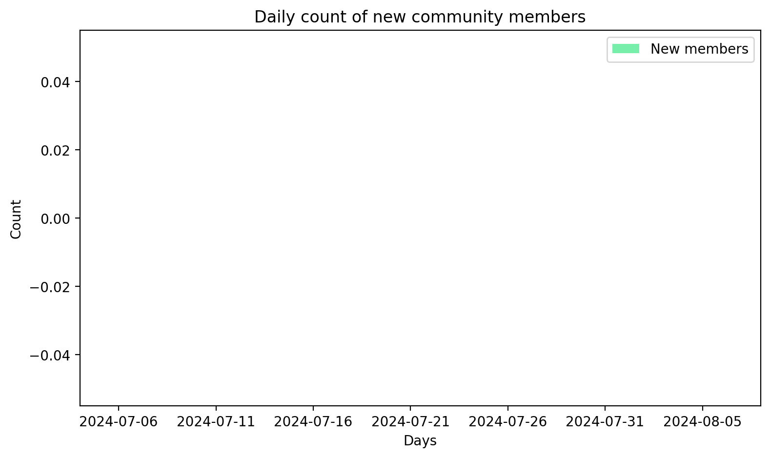 Daily new community members