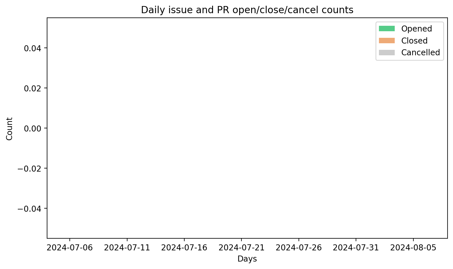 Daily issues/PRs opened/closed/cancelled