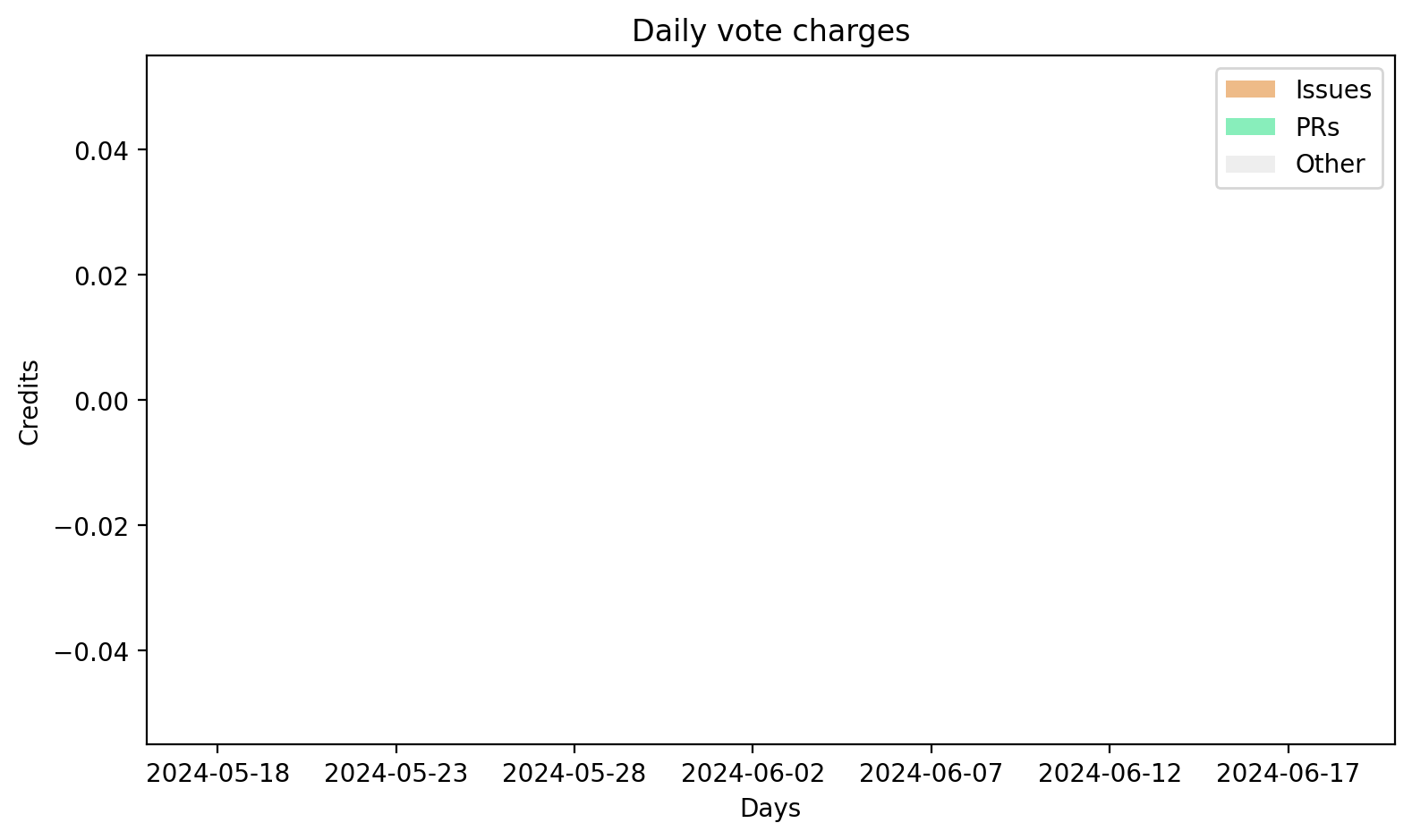 Daily vote charges