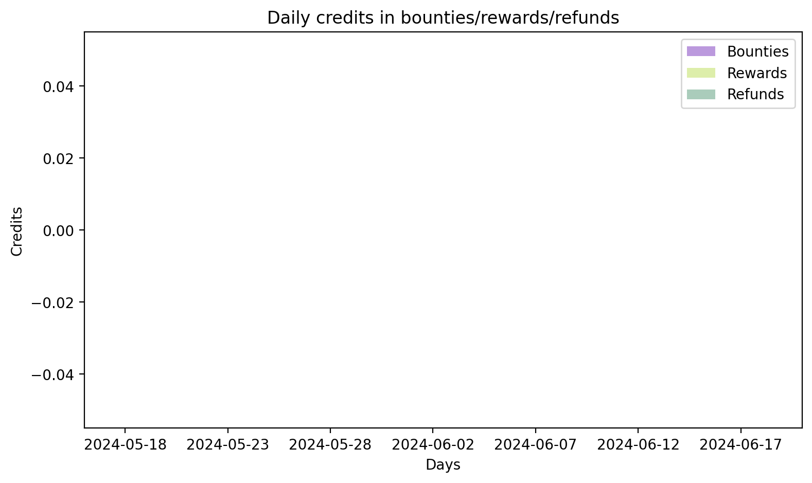 Daily credits cleared in bounties/rewards/refunds