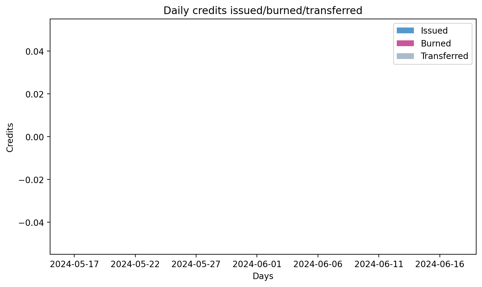 Daily credits issued/burned/transferred