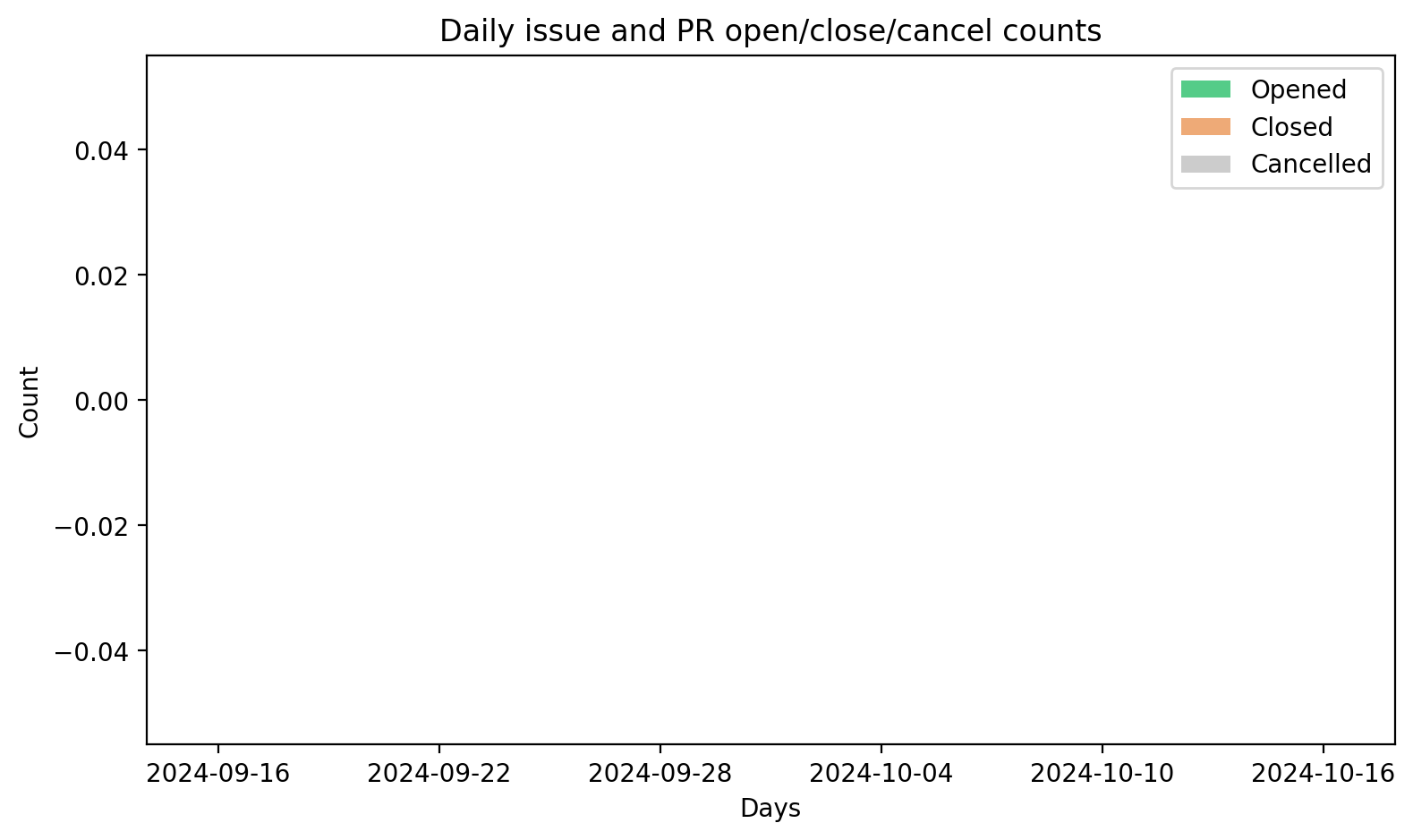 Daily issues/PRs opened/closed/cancelled