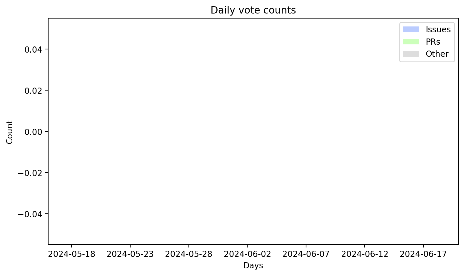 Daily vote counts