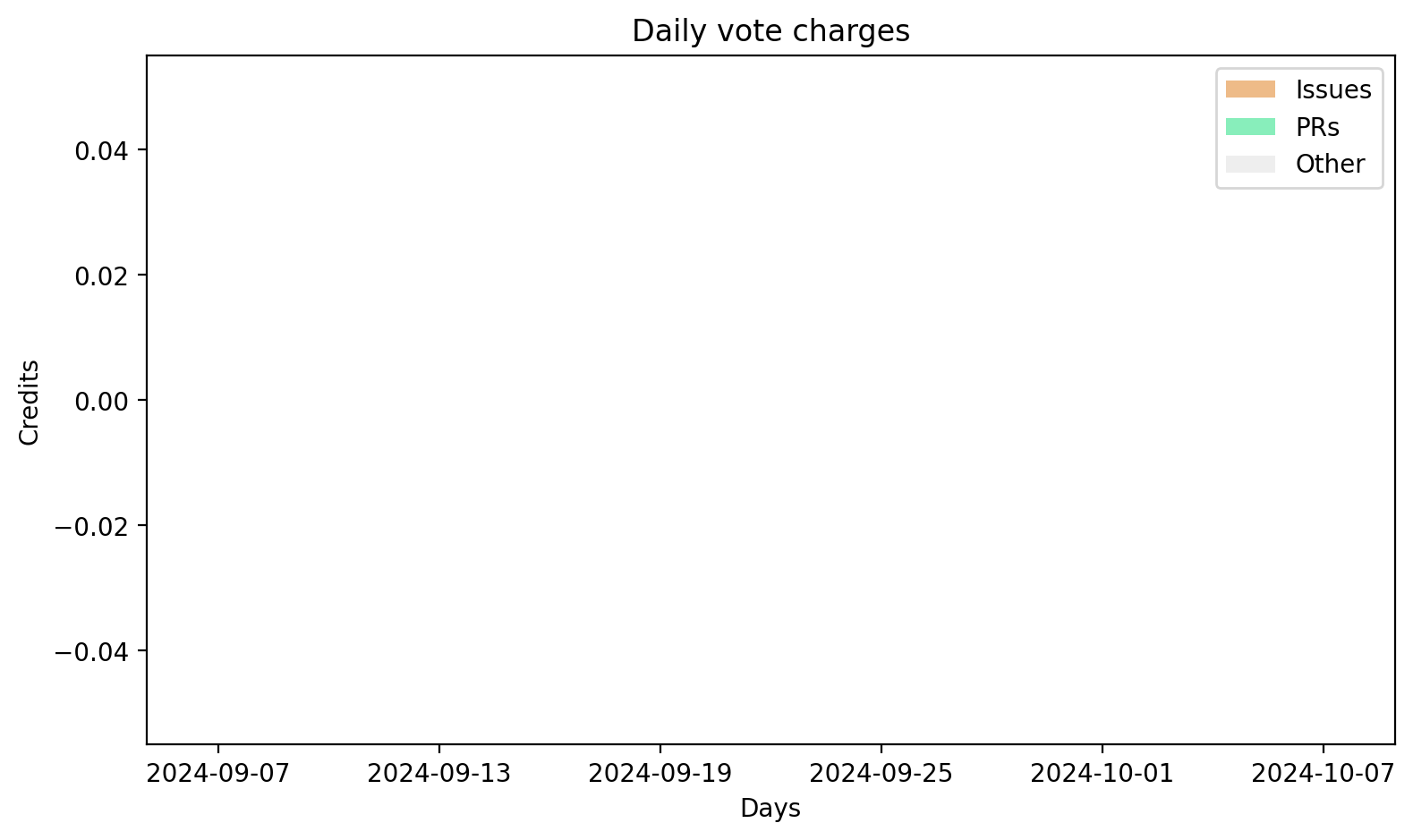 Daily vote charges