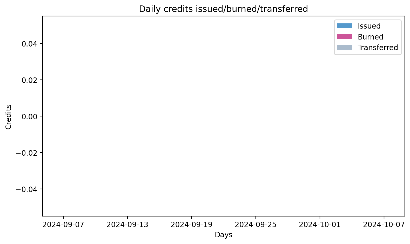 Daily credits issued/burned/transferred