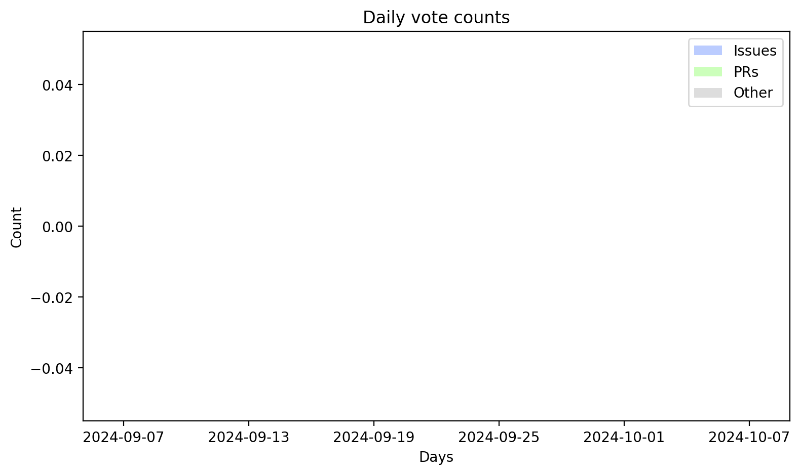 Daily vote counts