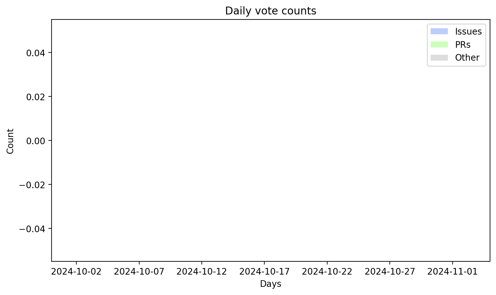 Daily vote counts