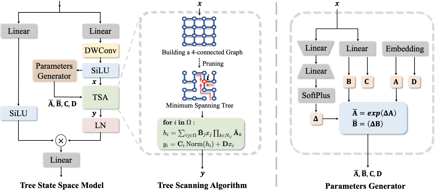 MambaTree framework