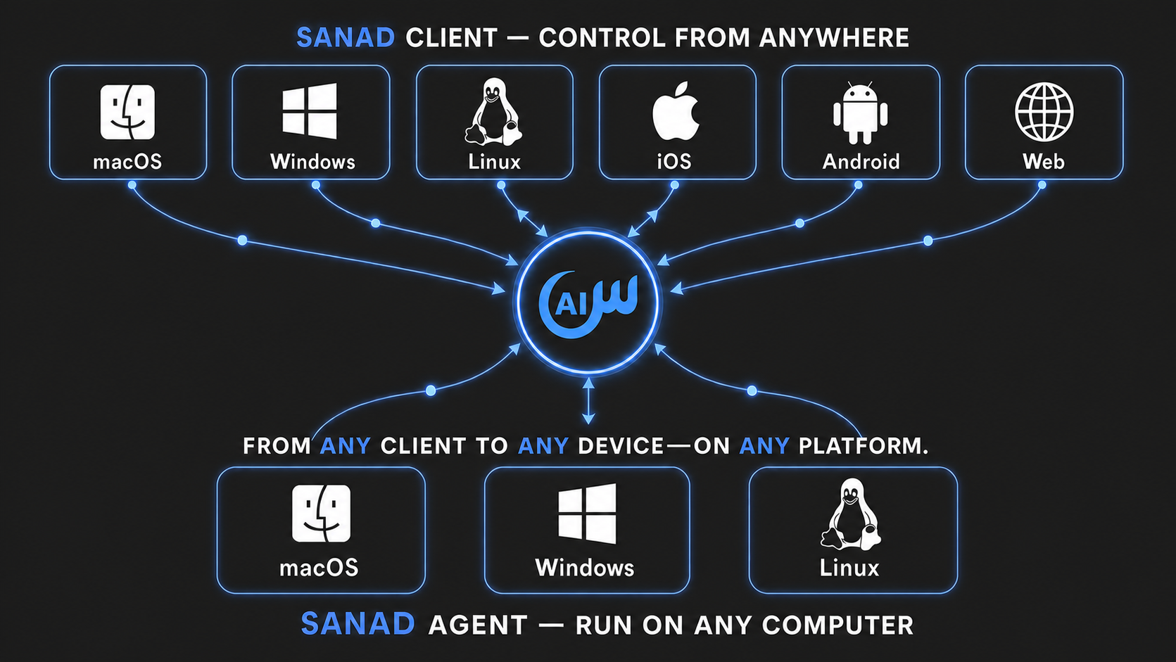 Any Sanad Client platform can connect to a Sanad Agent running on macOS, Windows, or Linux