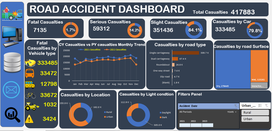 Road Accident Dashboard