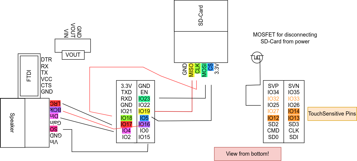 Overview of the connections for the different components to the ESP32. View from bottom!