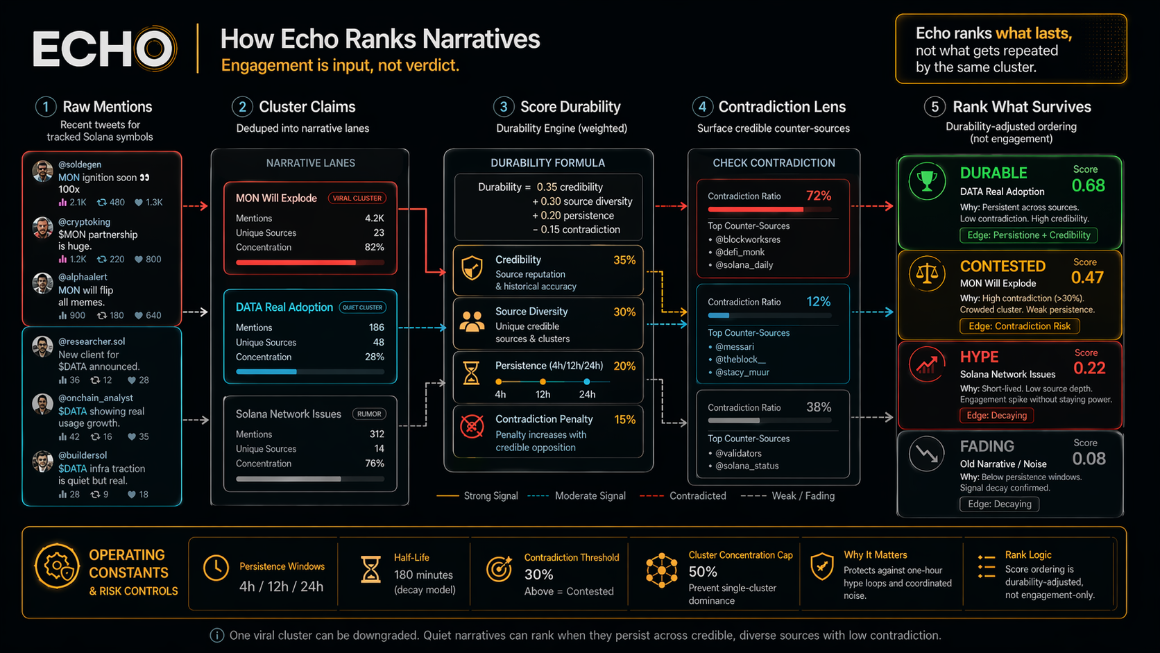 Echo durability scoring model