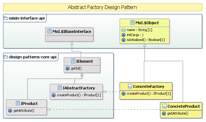 Abstract Factory UML model