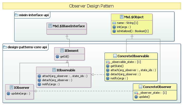Observer UML model
